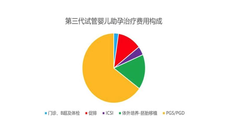 泰國第三代試管嬰兒費用構(gòu)成